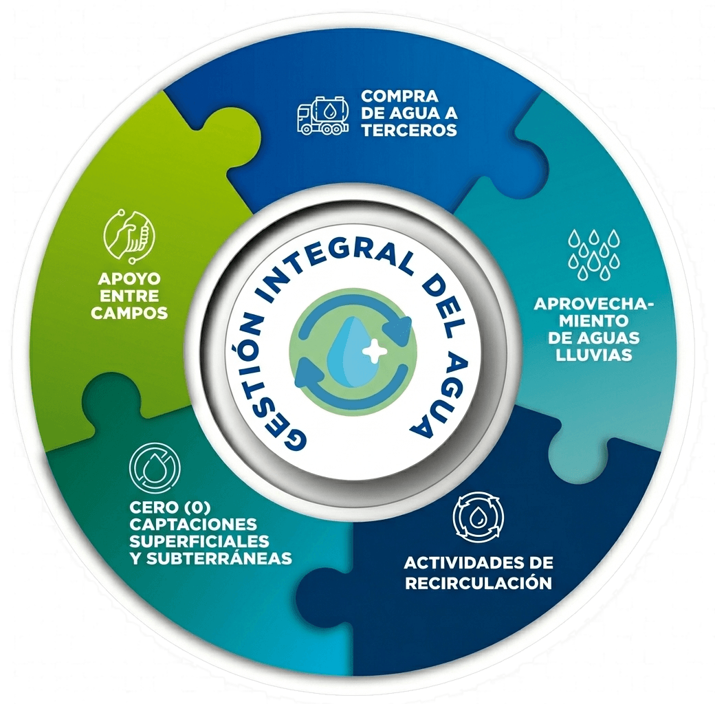 Gestión del recurso hídrico